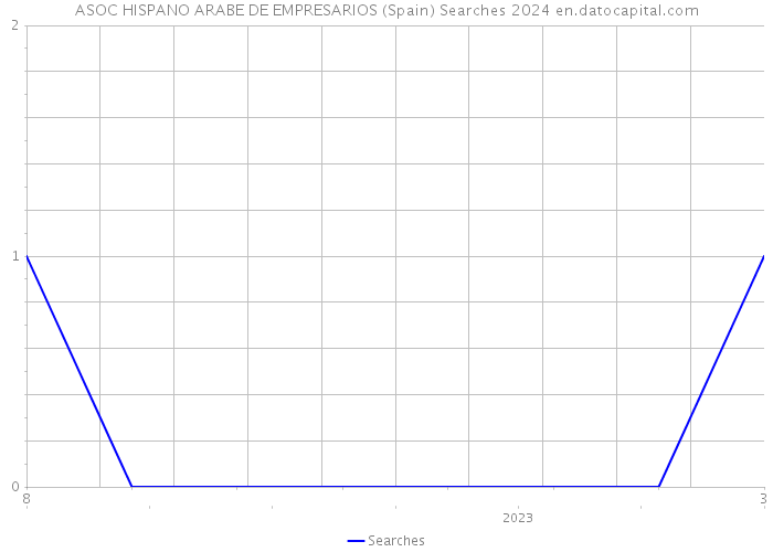 ASOC HISPANO ARABE DE EMPRESARIOS (Spain) Searches 2024 