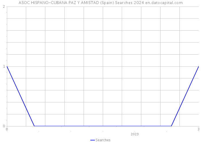 ASOC HISPANO-CUBANA PAZ Y AMISTAD (Spain) Searches 2024 