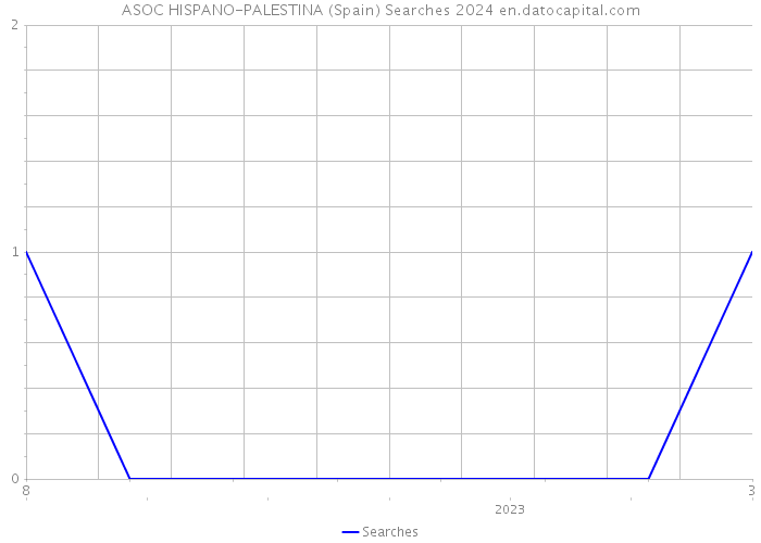 ASOC HISPANO-PALESTINA (Spain) Searches 2024 
