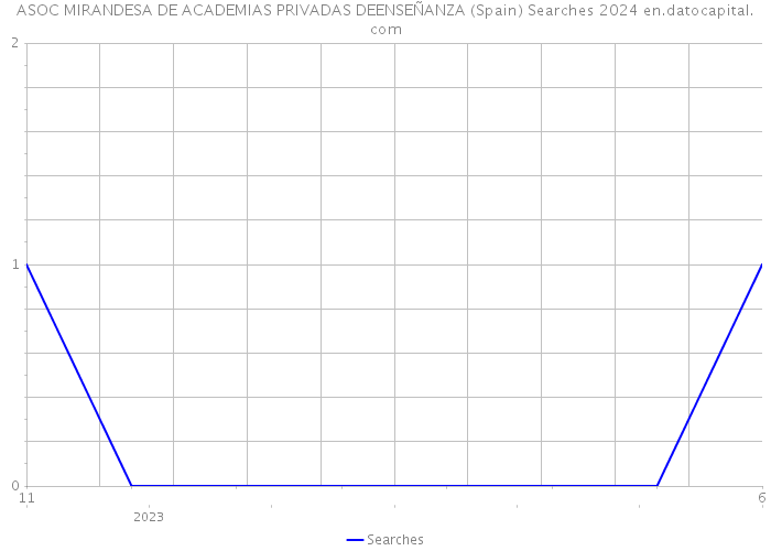 ASOC MIRANDESA DE ACADEMIAS PRIVADAS DEENSEÑANZA (Spain) Searches 2024 