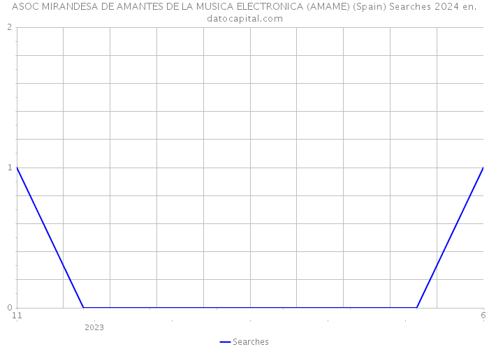 ASOC MIRANDESA DE AMANTES DE LA MUSICA ELECTRONICA (AMAME) (Spain) Searches 2024 