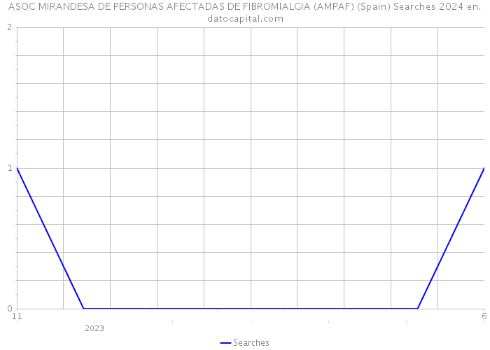 ASOC MIRANDESA DE PERSONAS AFECTADAS DE FIBROMIALGIA (AMPAF) (Spain) Searches 2024 