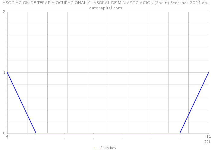 ASOCIACION DE TERAPIA OCUPACIONAL Y LABORAL DE MIN ASOCIACION (Spain) Searches 2024 