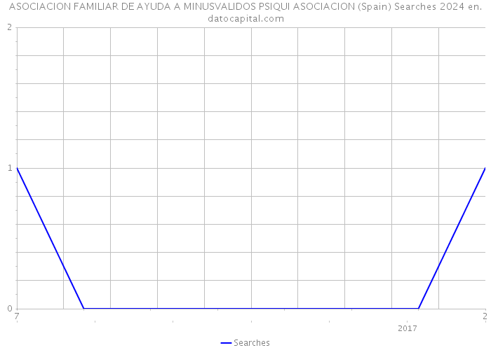 ASOCIACION FAMILIAR DE AYUDA A MINUSVALIDOS PSIQUI ASOCIACION (Spain) Searches 2024 