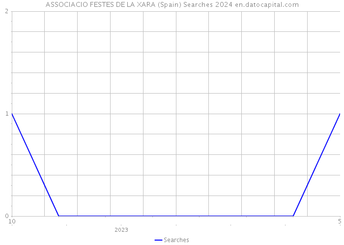 ASSOCIACIO FESTES DE LA XARA (Spain) Searches 2024 