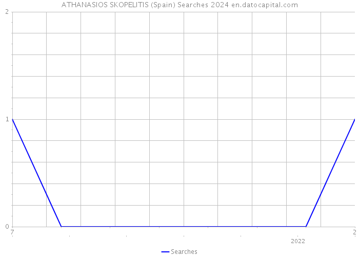 ATHANASIOS SKOPELITIS (Spain) Searches 2024 