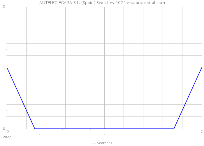 AUTELEC EGARA S.L. (Spain) Searches 2024 