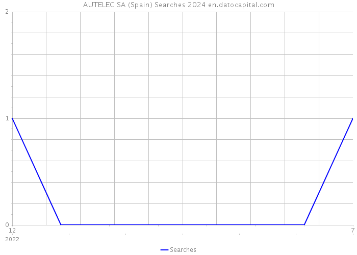 AUTELEC SA (Spain) Searches 2024 