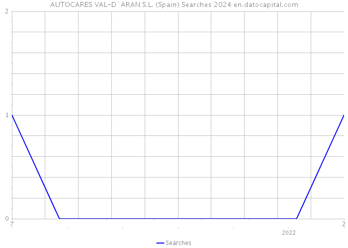 AUTOCARES VAL-D`ARAN S.L. (Spain) Searches 2024 