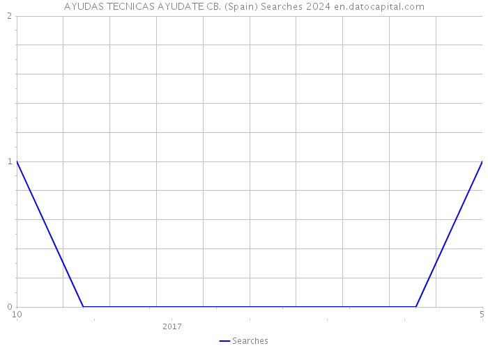 AYUDAS TECNICAS AYUDATE CB. (Spain) Searches 2024 