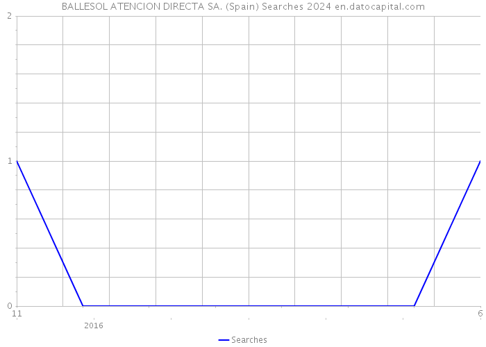 BALLESOL ATENCION DIRECTA SA. (Spain) Searches 2024 