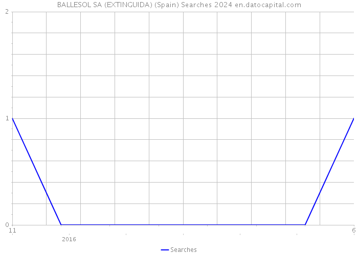 BALLESOL SA (EXTINGUIDA) (Spain) Searches 2024 