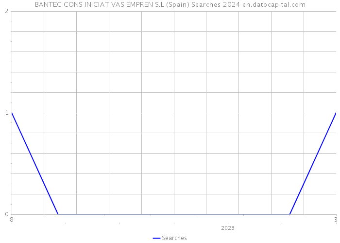 BANTEC CONS INICIATIVAS EMPREN S.L (Spain) Searches 2024 