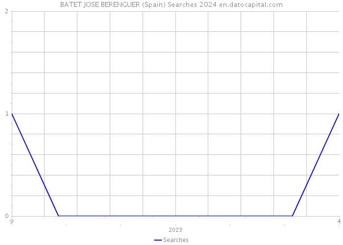 BATET JOSE BERENGUER (Spain) Searches 2024 