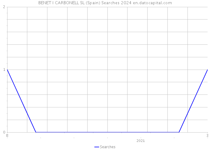 BENET I CARBONELL SL (Spain) Searches 2024 