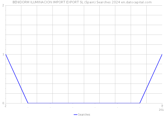 BENIDORM ILUMINACION IMPORT EXPORT SL (Spain) Searches 2024 