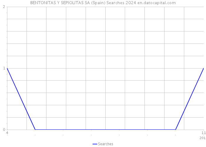 BENTONITAS Y SEPIOLITAS SA (Spain) Searches 2024 