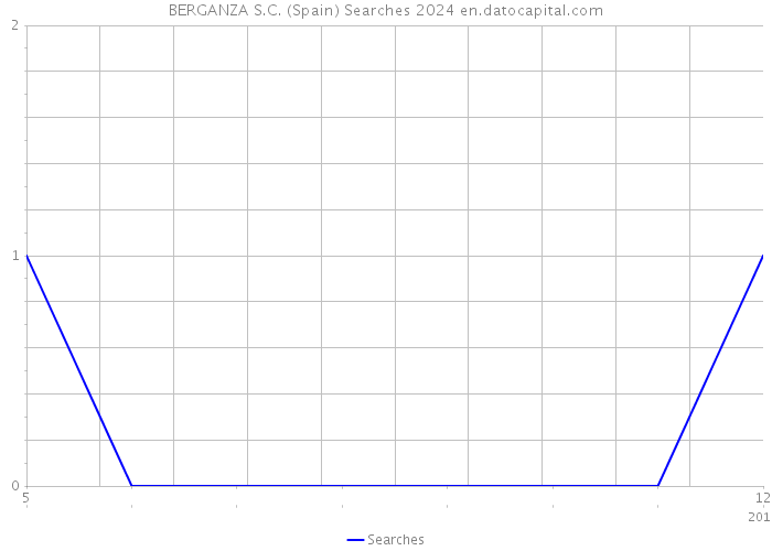 BERGANZA S.C. (Spain) Searches 2024 