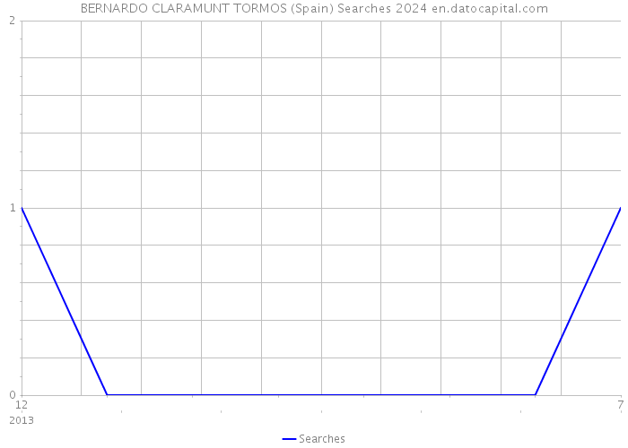 BERNARDO CLARAMUNT TORMOS (Spain) Searches 2024 