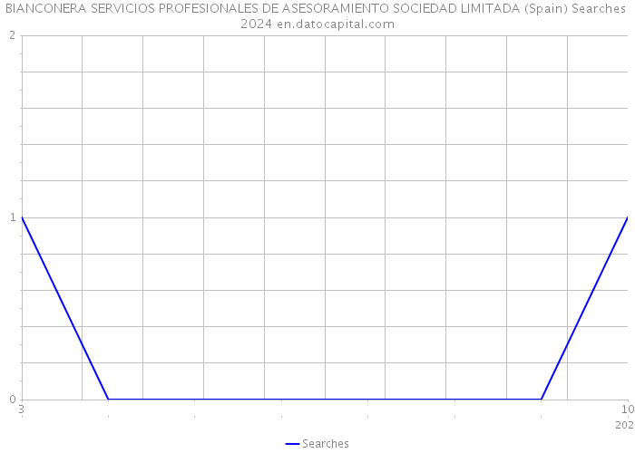 BIANCONERA SERVICIOS PROFESIONALES DE ASESORAMIENTO SOCIEDAD LIMITADA (Spain) Searches 2024 