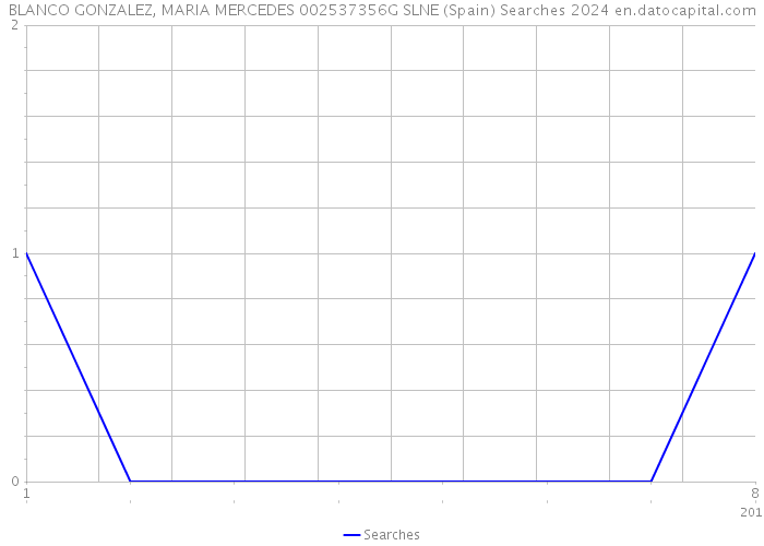 BLANCO GONZALEZ, MARIA MERCEDES 002537356G SLNE (Spain) Searches 2024 
