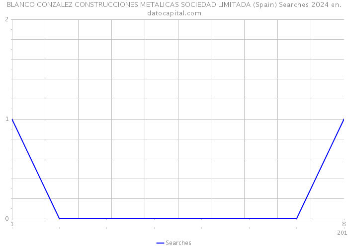 BLANCO GONZALEZ CONSTRUCCIONES METALICAS SOCIEDAD LIMITADA (Spain) Searches 2024 