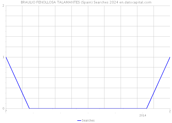 BRAULIO FENOLLOSA TALAMANTES (Spain) Searches 2024 
