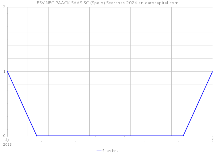 BSV NEC PAACK SAAS SC (Spain) Searches 2024 