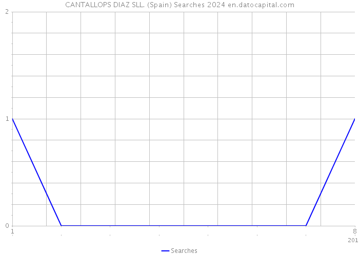 CANTALLOPS DIAZ SLL. (Spain) Searches 2024 