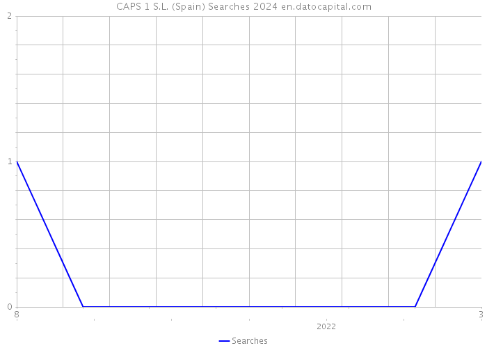CAPS 1 S.L. (Spain) Searches 2024 
