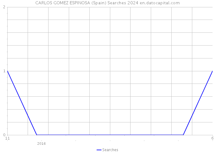 CARLOS GOMEZ ESPINOSA (Spain) Searches 2024 