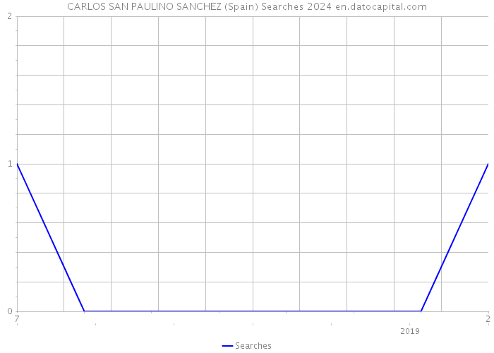 CARLOS SAN PAULINO SANCHEZ (Spain) Searches 2024 