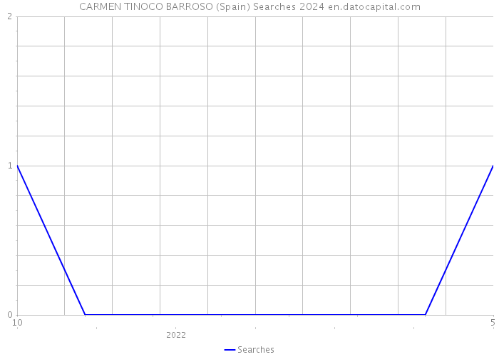 CARMEN TINOCO BARROSO (Spain) Searches 2024 