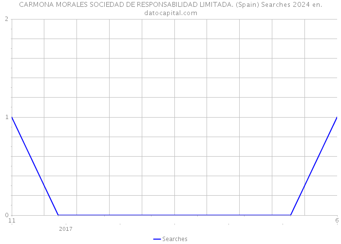 CARMONA MORALES SOCIEDAD DE RESPONSABILIDAD LIMITADA. (Spain) Searches 2024 