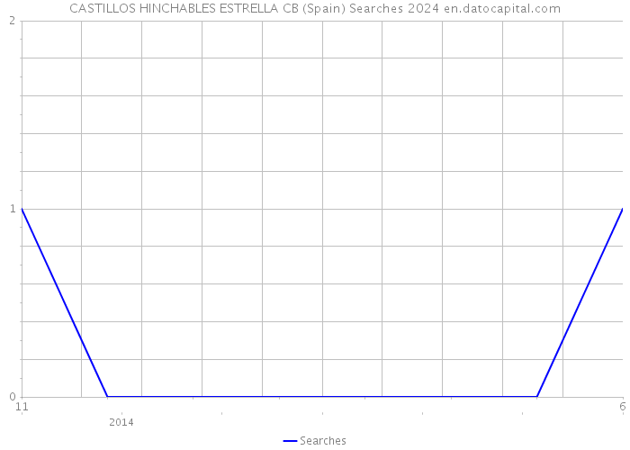 CASTILLOS HINCHABLES ESTRELLA CB (Spain) Searches 2024 