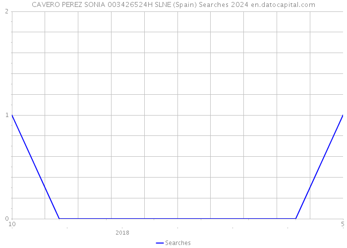 CAVERO PEREZ SONIA 003426524H SLNE (Spain) Searches 2024 