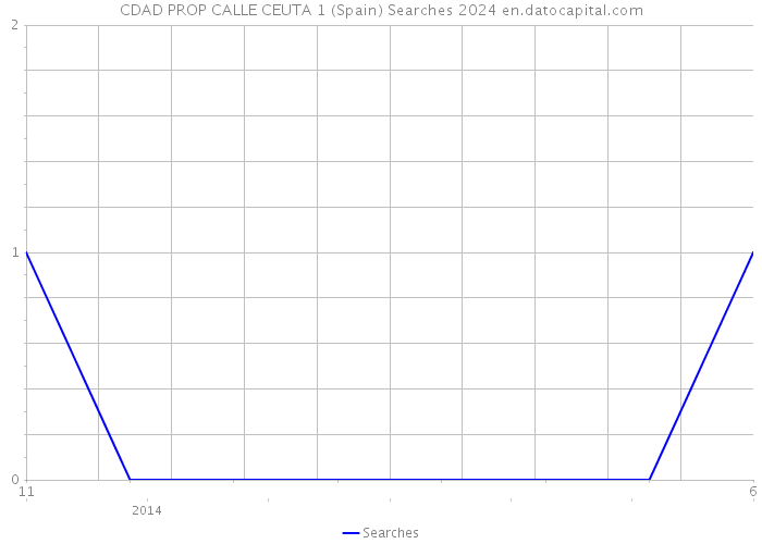 CDAD PROP CALLE CEUTA 1 (Spain) Searches 2024 