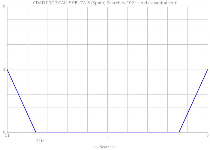 CDAD PROP CALLE CEUTA 3 (Spain) Searches 2024 