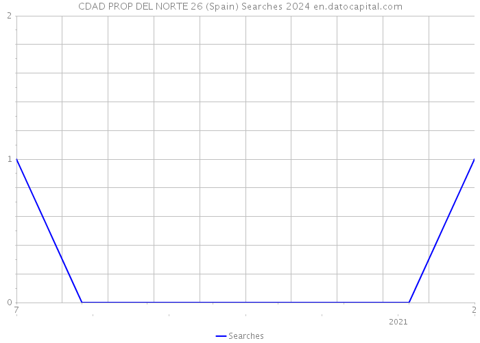 CDAD PROP DEL NORTE 26 (Spain) Searches 2024 