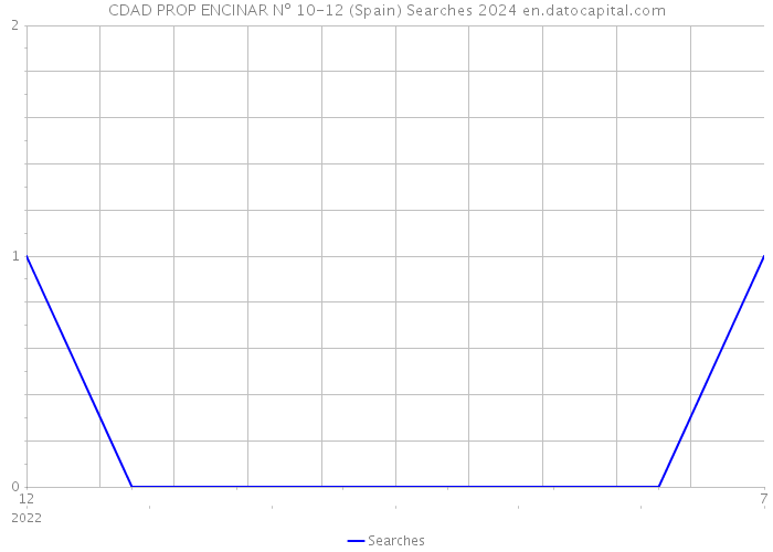 CDAD PROP ENCINAR Nº 10-12 (Spain) Searches 2024 