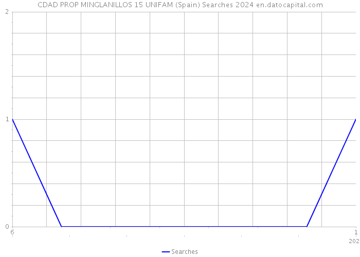 CDAD PROP MINGLANILLOS 15 UNIFAM (Spain) Searches 2024 