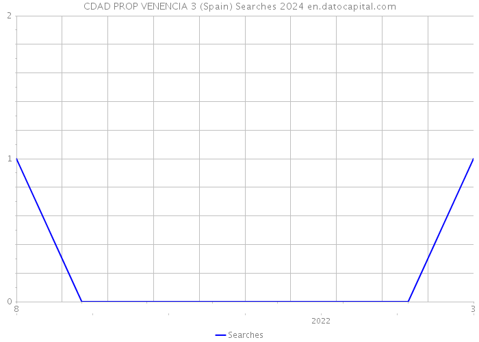 CDAD PROP VENENCIA 3 (Spain) Searches 2024 