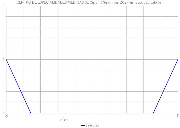 CENTRO DE ESPECIALIDADES MEDICAS SL (Spain) Searches 2024 