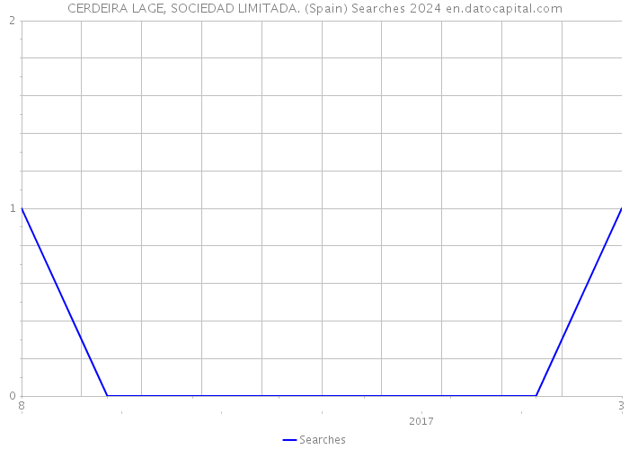 CERDEIRA LAGE, SOCIEDAD LIMITADA. (Spain) Searches 2024 