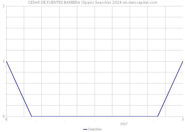 CESAR DE FUENTES BARBERA (Spain) Searches 2024 