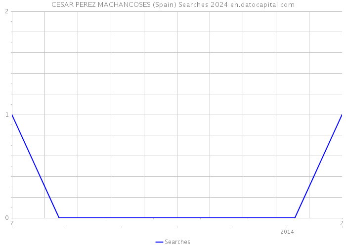 CESAR PEREZ MACHANCOSES (Spain) Searches 2024 