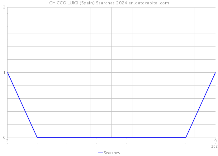 CHICCO LUIGI (Spain) Searches 2024 