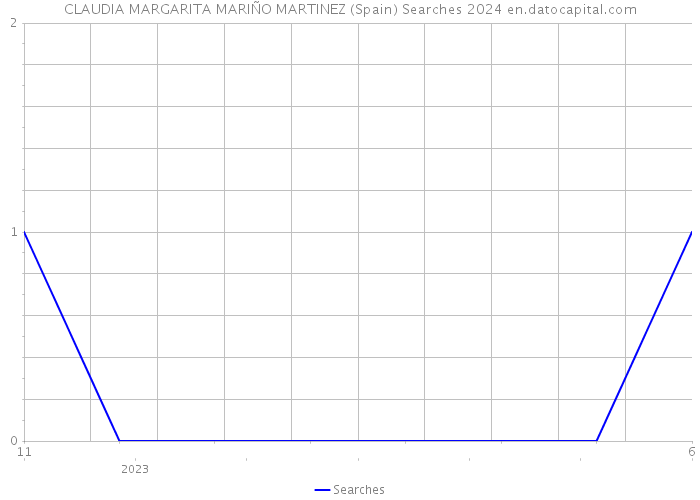 CLAUDIA MARGARITA MARIÑO MARTINEZ (Spain) Searches 2024 