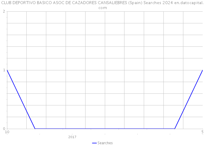CLUB DEPORTIVO BASICO ASOC DE CAZADORES CANSALIEBRES (Spain) Searches 2024 