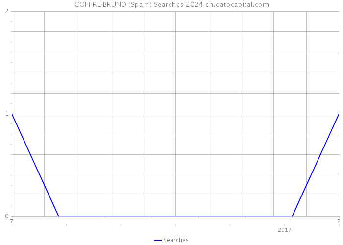 COFFRE BRUNO (Spain) Searches 2024 